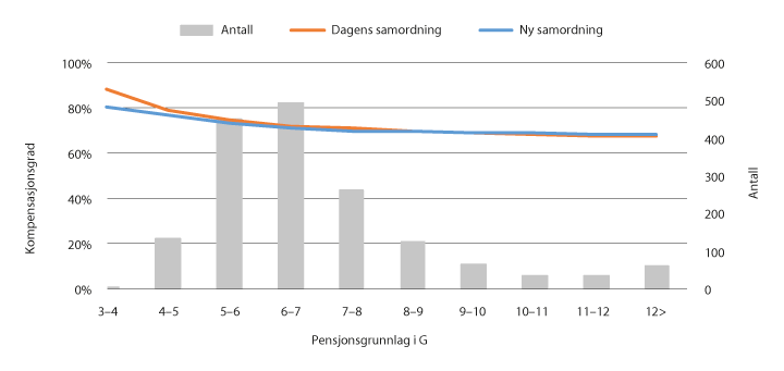 Figur 9.7 Faktisk kompensasjonsgrad og antall personer for statsansatte med heltid og full opptjening