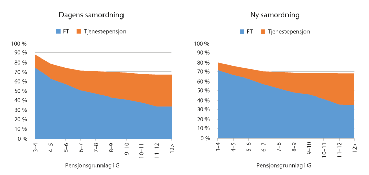 Figur 9.8 Dekomponert faktisk kompensasjonsgrad for statsansatte med heltid og full opptjening