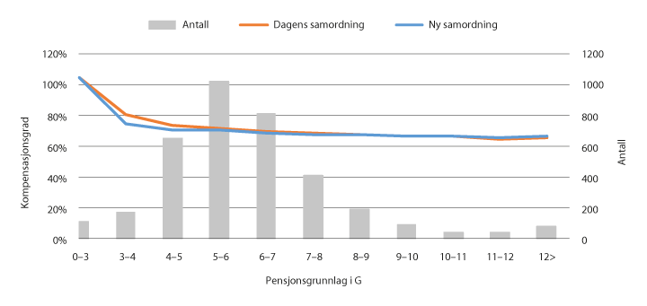 Figur 9.9 Faktisk kompensasjonsgrad og antall personer for statsansatte, alle