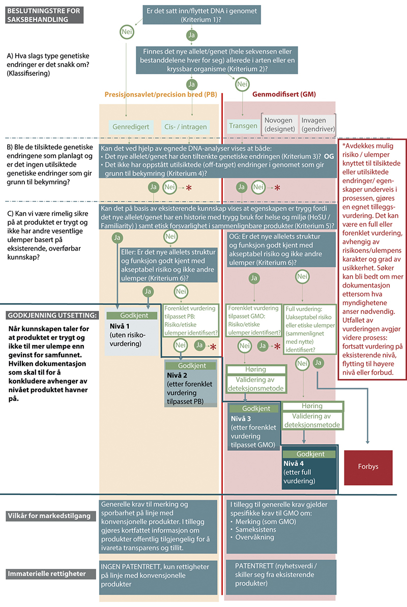 Figur 10.3 Forslag til beslutningstre for saksbehandling og markedsvilkår for PB- og GMO-organismer og produkter basert på prinsippet om risikoproporsjonalitet, forutsigbarhet om relevante forhold og større grad av likebehandling av like produkter.