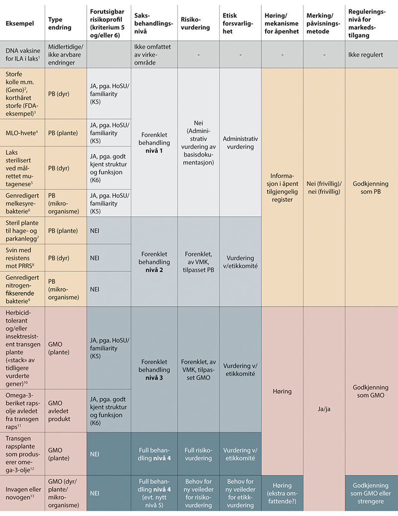 Figur 10.4 Eksempler på forventet vurderings- og godkjenningsløp for ulike arter og egenskaper etter flertallsmodellen.