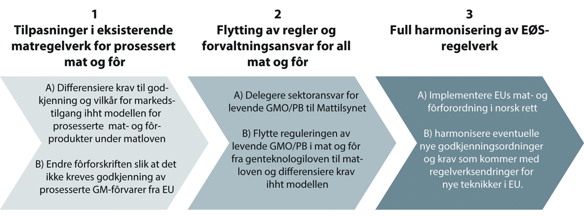 Figur 10.6 Trinnvis endring av det norske regelverket.
