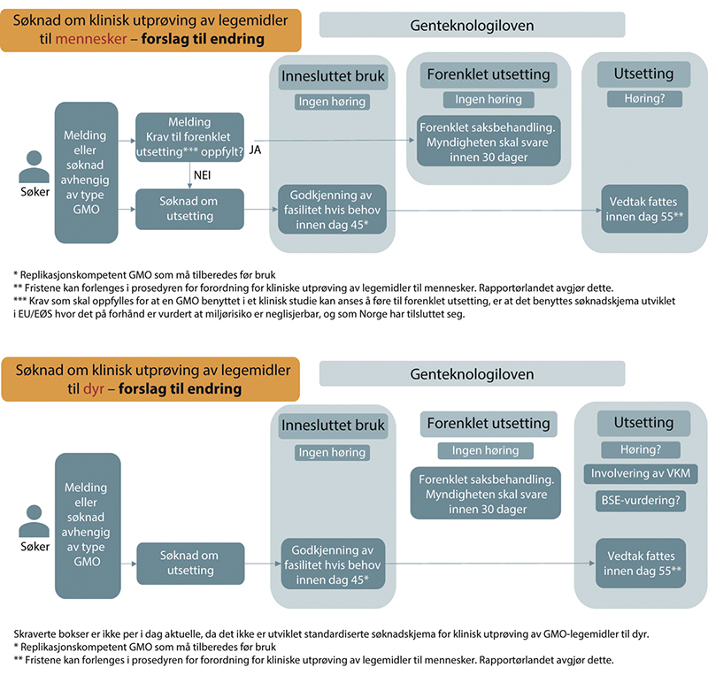 Figur 12.3 Skjematisk oversikt over forslag til saksgang