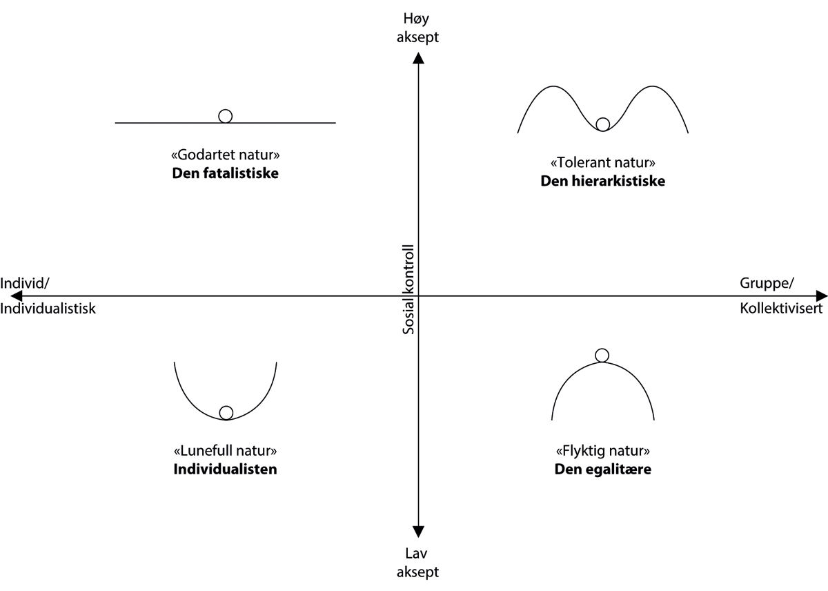 Figur 8.1 Kulturteoriens ulike former for sosial organisering, også kalt sosiale preferanser, og hvordan man kan oppfatte naturen. 