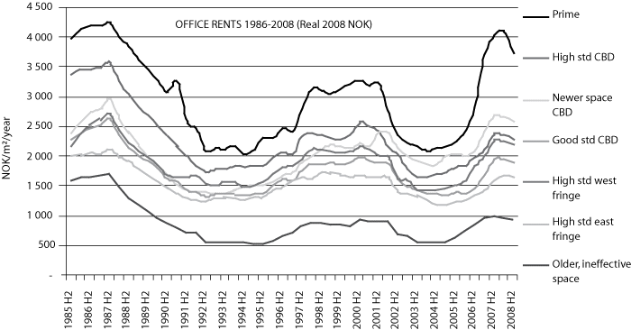 Figur 4.1 Utviklinga i kontorleigemarknaden i Oslo.