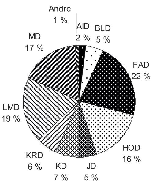 Figur 4.1 Årsverk fordelt etter departementsområde.