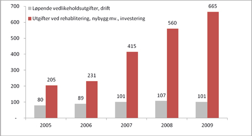 Figur 4.2 Kirkebyggene. Fellesrådenes utgifter til ordinært
vedlikehold og til istandsetting (rehabilitering), nybygg mv. i
perioden 2005–2009 (i mill. kroner).
