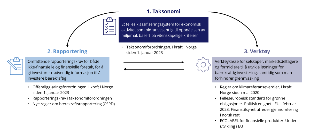 Figur 2.3 Regelverksutvikling i EU og Norge