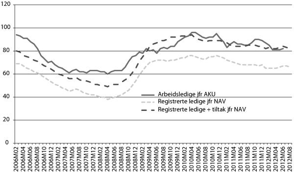 Figur 3.2 Antall arbeidsledige (AKU), registrerte helt ledige og summen av registrerte helt ledige og tiltaksdeltakere. Sesongkorrigerte månedstall, februar 2006 – august 2012. 