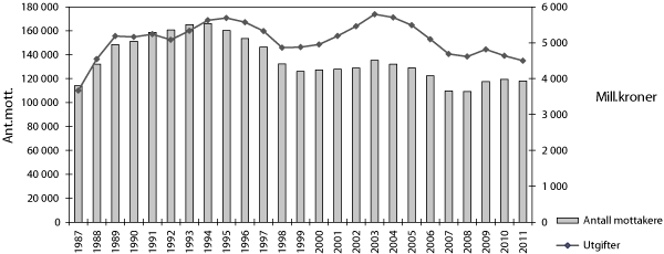 Figur 3.3 Utgifter til økonomisk sosialhjelp (2011-kroner) og antall stønadsmottakere 1987-2011. Tall for 2003 og 2004 inkluderer mottak av introduksjonsstønad for nyankomne innvandrere.