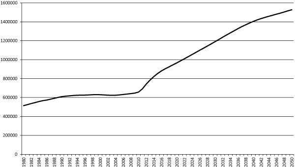 Figur 3.6 Utviklingen i antall alderspensjonister i folketrygden. Tusen. Historiske tall 1980–2011. Framskrivinger 2012–2050.