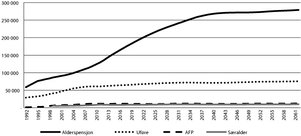 Figur 3.7 Utvikling i antall pensjonister i Statens pensjonskasse. 