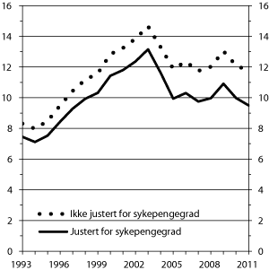 Figur 6.1 Antall sykepengedager betalt av folketrygden per sysselsatt lønnstaker 