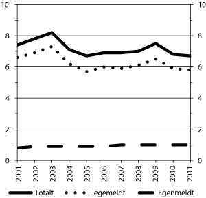 Figur 6.2 Utviklingen i sykefraværsprosenten. Årstall 2001-2011.