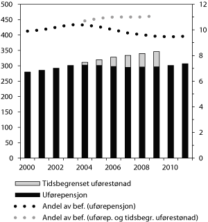 Figur 6.3 Mottakere av uførepensjon og tidsbegrenset uførestønad. Antall ved utgangen av året (venstre akse) og som andel av befolkningen 18–66 år (høyre akse). Antall i tusen. Andel i pst.