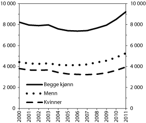 Figur 6.4 Antall mottakere av uførepensjon under 30 år ved utgangen av året.