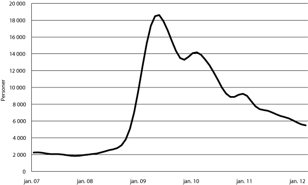 Figur 6.5 Utvikling i antall permitterte (helt og delvis), 2007-2012, trend