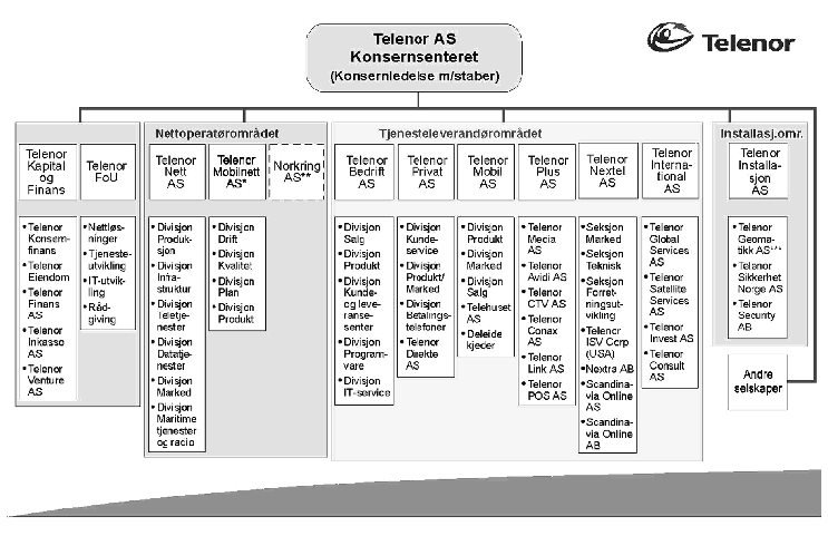 Figur 3.1 Telenorkonsernet sin organisasjonsmodell