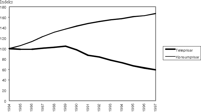 Figur 3.2 Teleprisar i høve til konsumprisindeksen (1984 = 100).