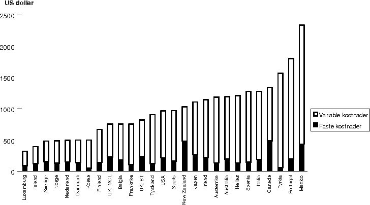 Figur 3.3 Priskurv for bedriftskundar og nasjonal trafikk, OECD, mai 1997.