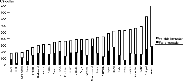 Figur 3.4 Priskurv for privatkundar og nasjonal trafikk, OECD, mai 1997.