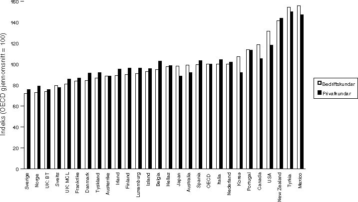 Figur 3.5 Priskurv for internasjonal telefontrafikk, OECD, mai 1997.
