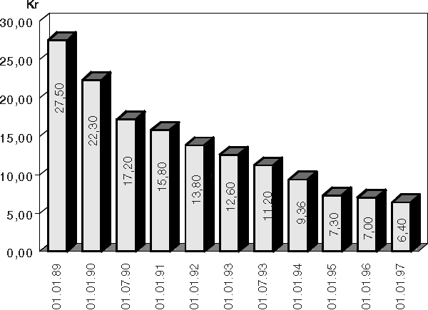 Figur 3.6 Priseksempel (10 min. fjernsamtale over 50 km), mandag til fredag 08.00 - 17.00 (full pris)