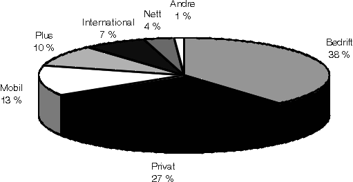 Figur 3.7 Omsetninga til Telenor AS i 1996, fordelt på forretningsområda
