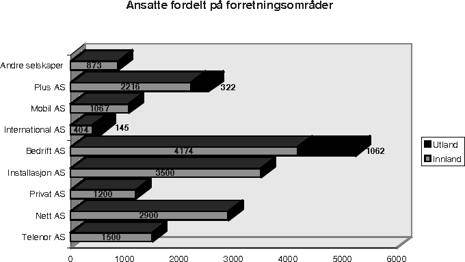 Figur 5.1 Ansatte fordelt på forretningsområder