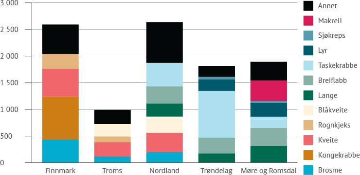 Søylediagram