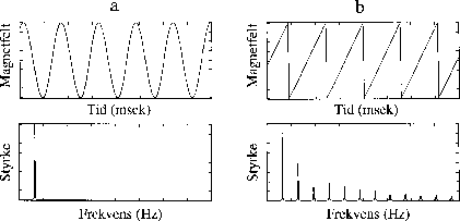 Figur  Tidsvariable felt er karakterisert med en frekvens (eller periodetid) og
 form. Dersom formen er harmonisk (sinusformet) som feltet fra en kraftledning
 (a), har signalet kun en komponent når det analyseres på
 frekvensinnhold. Ved andre former, s...