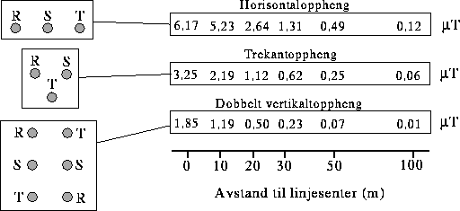 Figur  Magnetfelt fra en kraftledning ved vanlig horisontaloppheng, trekantoppheng
 og dobbelt vertikaloppheng (faseavstand 9 meter (tilsvarer f.eks. en 300 kV
 ledning), strøm 400A, nederst: strømmen fordelt likt på
 begge fasesett). De ulike fasene er ...