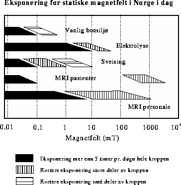 Figur  Samlet oversikt over eksponeringsnivå for statiske magnetfelt i
 Norge.