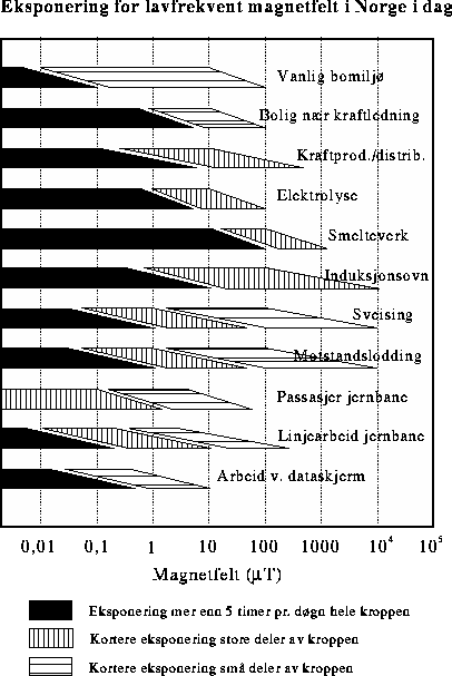 Figur  Samlet oversikt over eksponeringsivå for lavfrekvente magnetfelt i
 Norge.