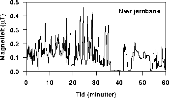 Figur  Tidsvariasjon (i sekund/minutt skala) for magnetfelter nær en
 kraftledning og nær jernbane.
