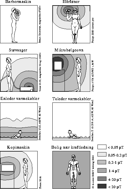 Figur  Romlig utstrekning av lavfrekvent magnetisk flukstetthet fra barbermaskin,
 hårføner, støvsuger, mikrobølgeovn, varmekabler,
 kopimaskin og felt fra kraftledning innenhus. Målingene er utført
 av Arnt Inge Vistnes, og må anses som eksempler på ver...