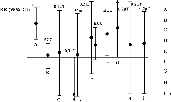 Figur  Relativ risiko for leukemi hos barn som har vokst opp nær
 kraftledninger. Resultater fra alle de viktigste epidemiologiske studier til
 dags dato er vist. Strekene viser det såkalte 95% konfidensintervallet.
 Dette er en statistisk størrelse som ...