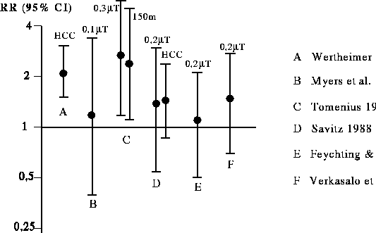 Figur  Relativ risiko for kreft (alle former tilsammen), hos barn som har vokst
 opp nær kraftledninger. Resultater fra alle de viktigeste epidemiologiske
 studier til dags dato er vist. Se forøvrig
 
figur 9.1 for ytterligere forklaringer.
 Det er en ...