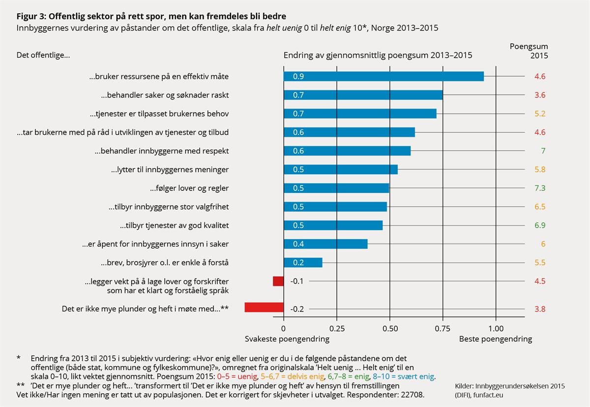 Søylediagram med innbyggernes vurdering av påstander om det offentlige, skala fra helt uenig (0) til helt enig (10), Norge 2013-2015.
