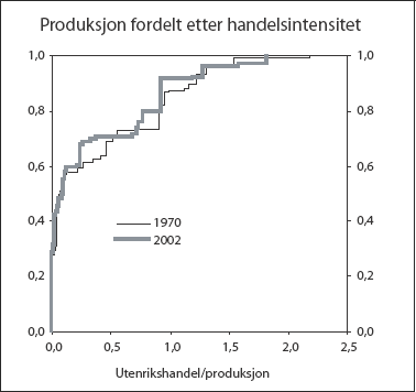 Figur 3.1 Utenrikshandel som andel av norsk produksjon (handelsintensitet)