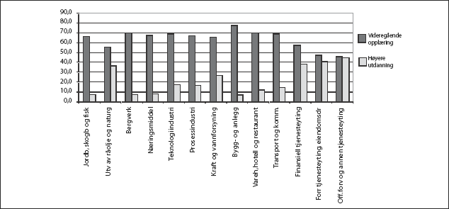 Figur 5.2 Sysselsatte mellom 16 og 74 år etter utdanningsnivå og
 næring. 2003.