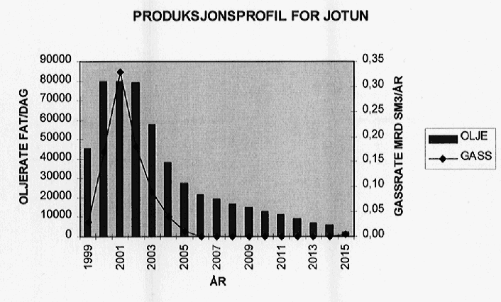 Figur 2.4 Planlagt produksjonsprofil for Jotun