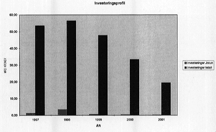 Figur 2.5 Investeringsprofil for Jotun sammenholdt med totale investeringer på norsk sokkel.