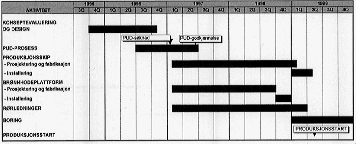 Figur 2.6 Fremdriftsplan for Jotun-utbyggingen