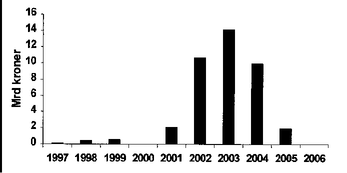 Figur 8.1 Investeringer over tid