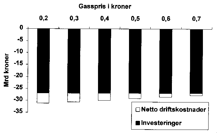 Figur 8.2 Nåverdi av elektrifisering (oppdekning med gasskraft)