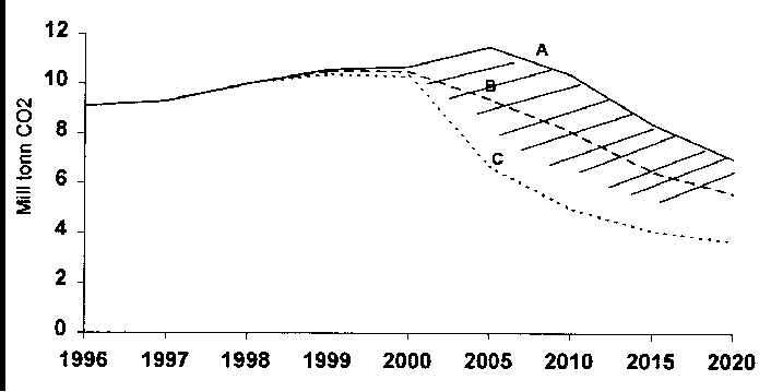 Figur 8.3 CO2-utslipp på sokkelen ved ulike forutsetninger