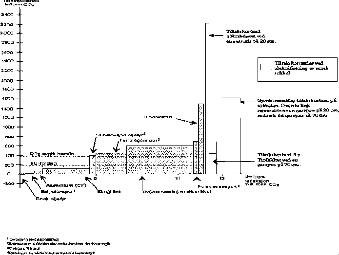 Figur 8.5 Tiltakskostnader for reduksjon av netto klimagassutslipp (kroner per tonn CO2). Tiltakskostnadene for elektrifisering av sokkelen er omregnet etter samme metode som kostnadene for andre tiltak (årlig kostnad satt i forhold til årlig utslippsreduksjon...
