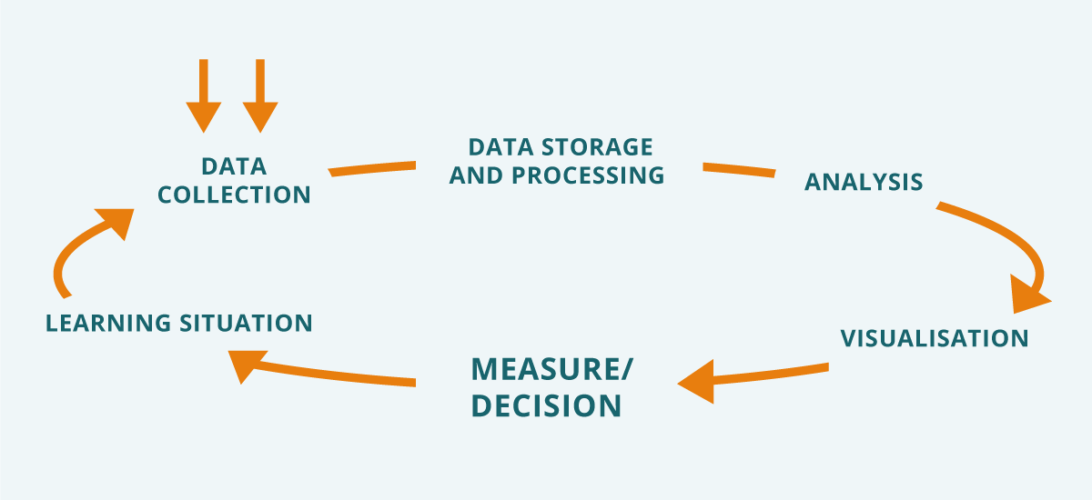 Figure 2.2 The steps in learning analytics. Adapted from the visualisation of learning analytics processes defined in ISO/IEC TR 20748-1.