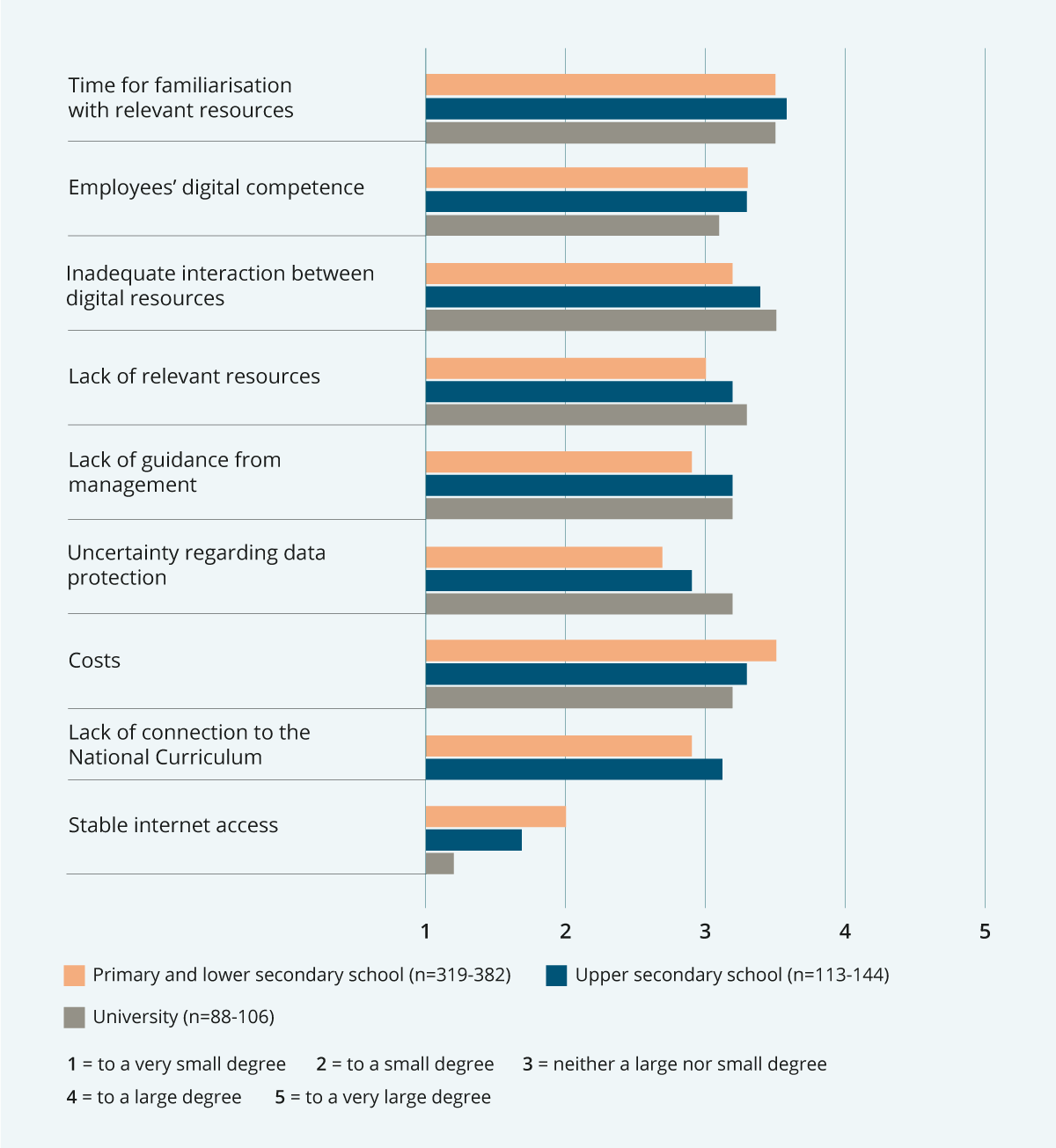 Figure 3.1 Barriers to increased use of adaptive resources. The figure shows the average of responses.